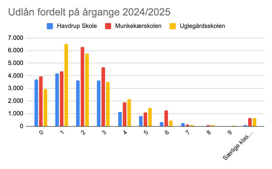 Eksempel på diagram med statistik for to skoleår