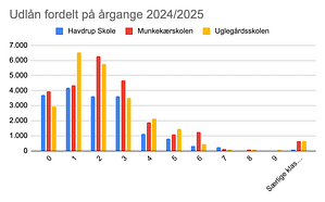 Eksempel på diagram med statistik for to skoleår